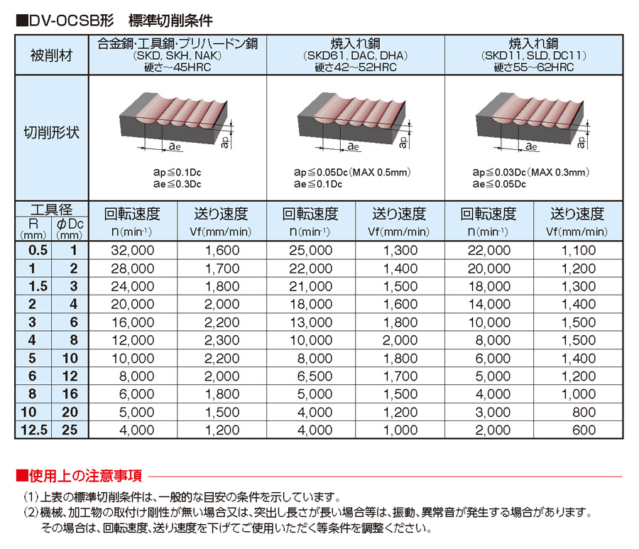 ダイジェット工業:ミラーワンカットボールエンドミル:DV-OCMSB2030 R1