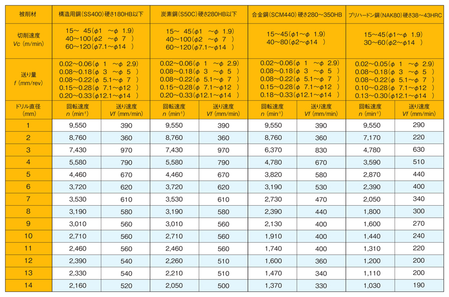 ストライクドリル EZN2D形（2Dタイプ） 標準切削条件-1