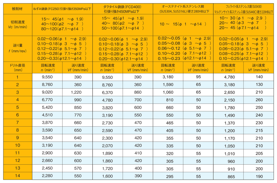 ストライクドリル EZN2D形（2Dタイプ） 標準切削条件-2