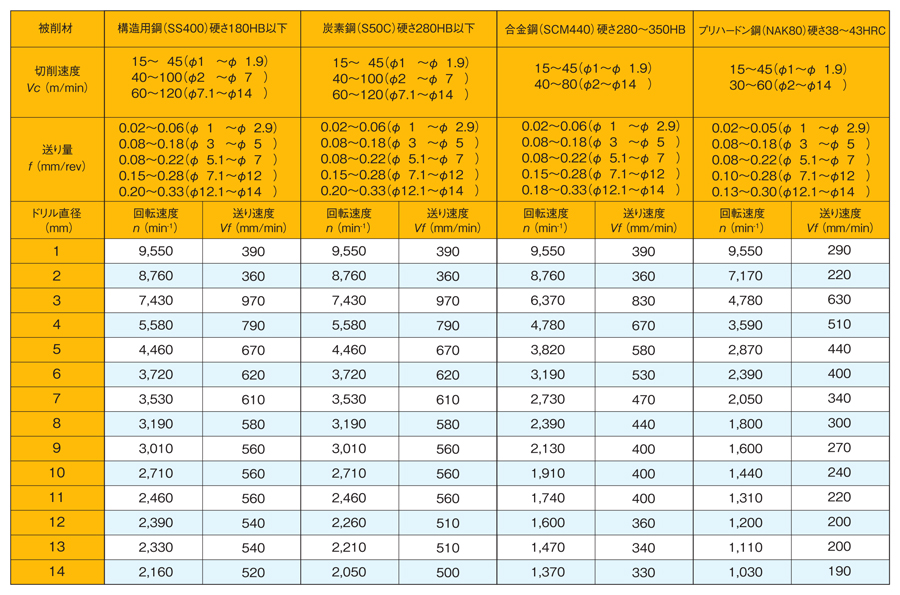 ストライクドリル EZN4D形（4Dタイプ） | ダイジェット | MISUMI(ミスミ)