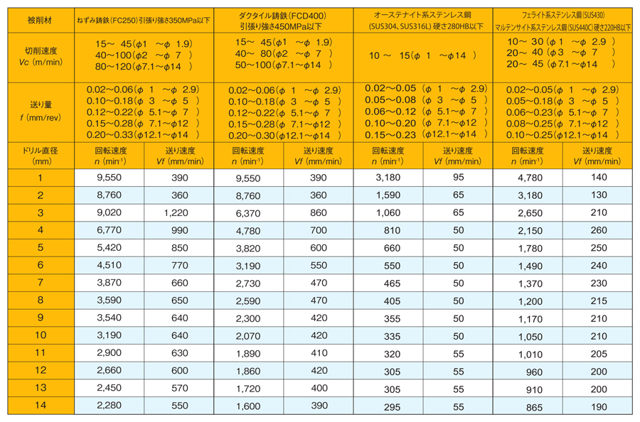 ストライクドリル EZN4D形（4Dタイプ） | ダイジェット | MISUMI(ミスミ)