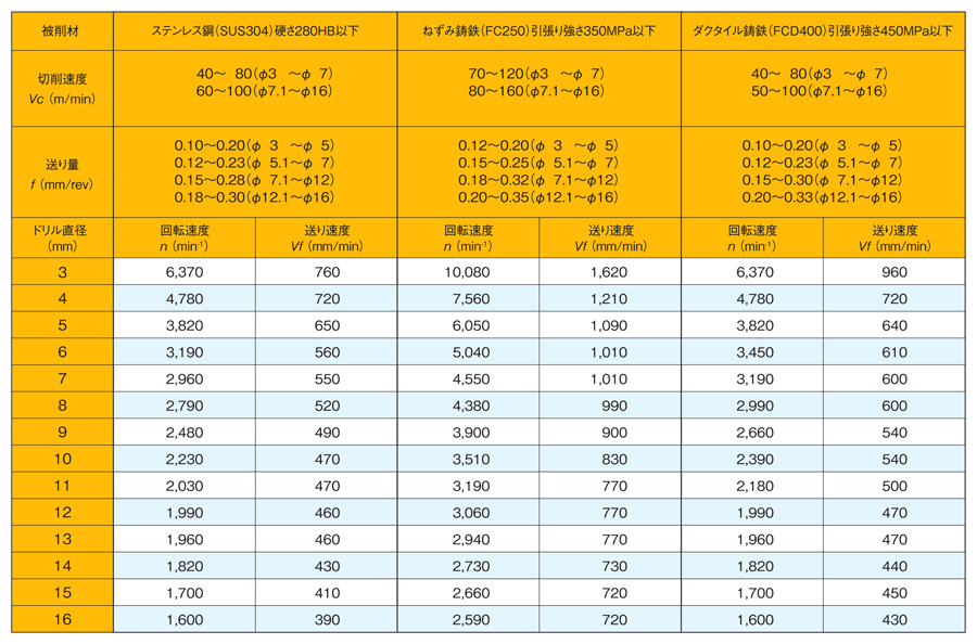 ストライクドリル EZN8D形（8Dタイプ） 標準切削条件-2