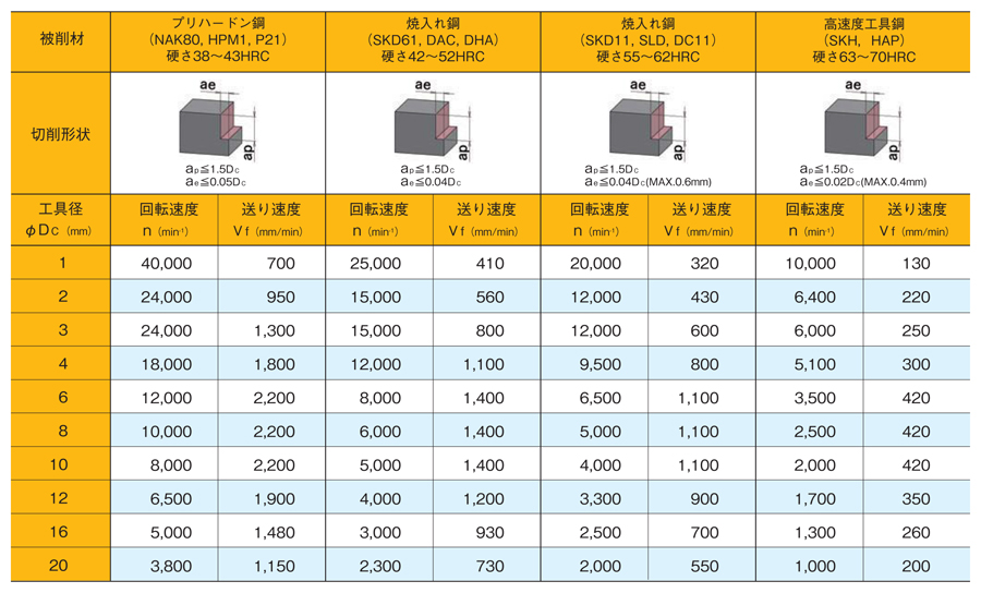 SEHH4055-DH102 | ワンカット70エンドミル SEHH形（スクエアタイプ