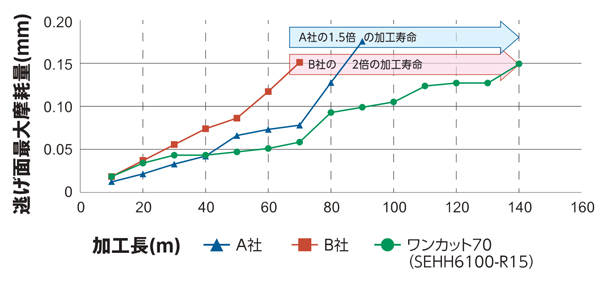 ワンカット70エンドミル SEHH-R形（ラジアスタイプ・レギュラ刃長） 切削性能-1