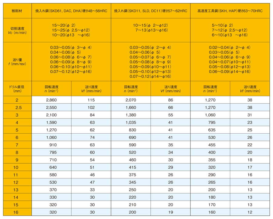 EZ ハードドリル ロングシャンクタイプ 標準切削条件