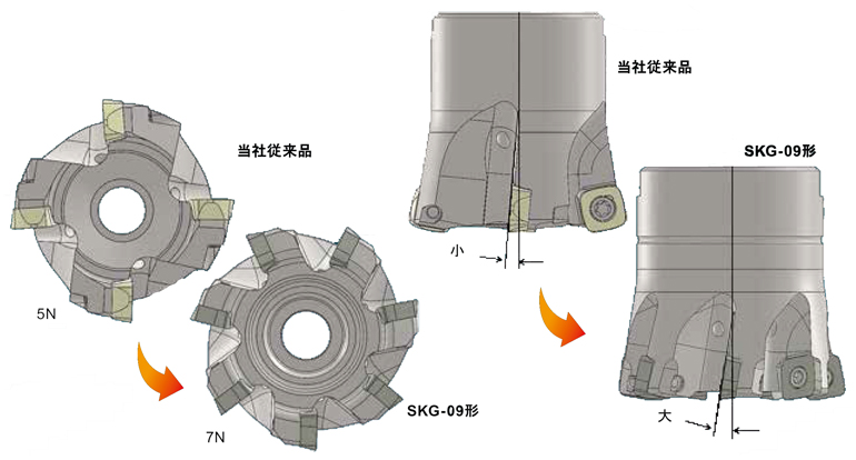 SKS-GII 09タイプ SKG-09形 シャンクタイプフライス 特長