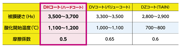 ハード1ボール SFSB形 各PVDコーティング被膜の特性