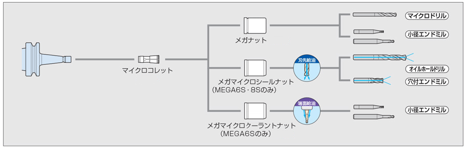 大昭和精機:メガマイクロチャック BBT40-MEGA6S-90 工具 チャック