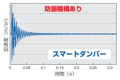 フェイスミルアーバH型 ダンパーヘッド 防振機構の有無による減衰波形を比較-1