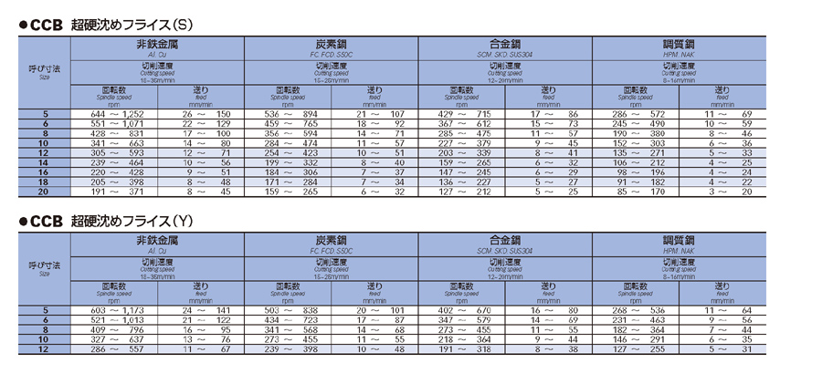 フクダ精工 超硬付刃テーパーシャンクドリル １９．１ ＴＤ−１９．１