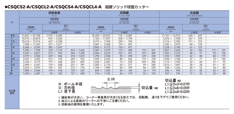 CSQCS4-AR10 | 超硬ソリッド球面カッター 4枚刃 | 栄工舎 | MISUMI 