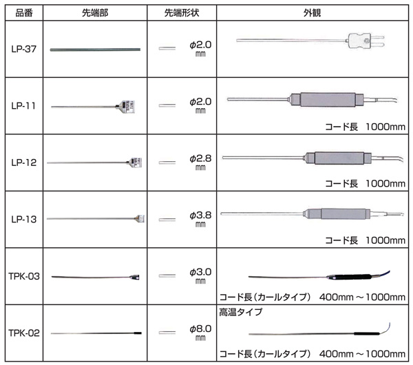 K熱電対棒状温度センサ | FUSO | MISUMI-VONA【ミスミ】