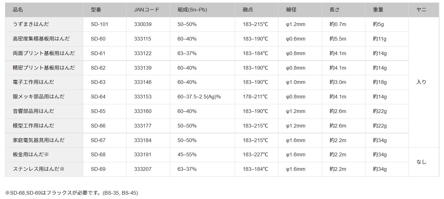 SD-66 | グット 模型工作用はんだ | ｇｏｏｔ(太洋電機産業) | MISUMI-VONA【ミスミ】