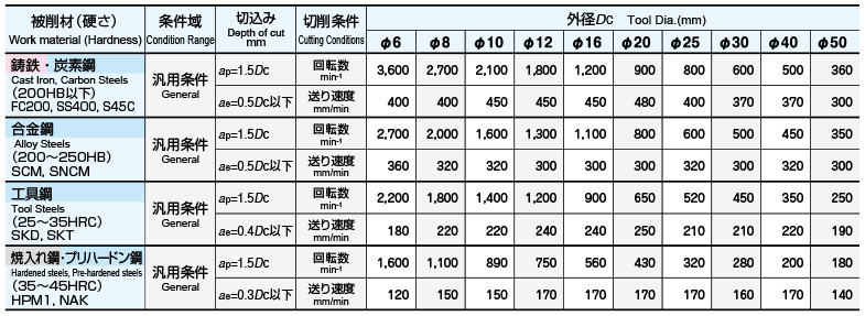 人気絶頂 日立ツール ATラフィング【φ25・刃長90・全長165】RQL25-AT その他道具、工具 - raffles.mn