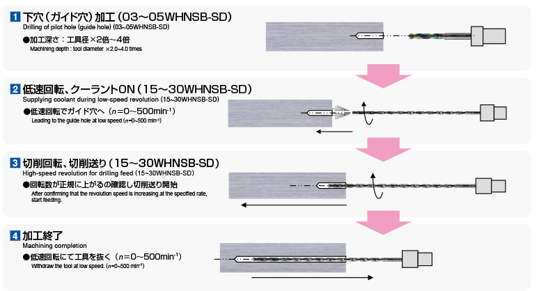 格安人気 日立ツール 超硬OHノンステップボーラー 03WHNSB0900−SD www.canerel.com.tr