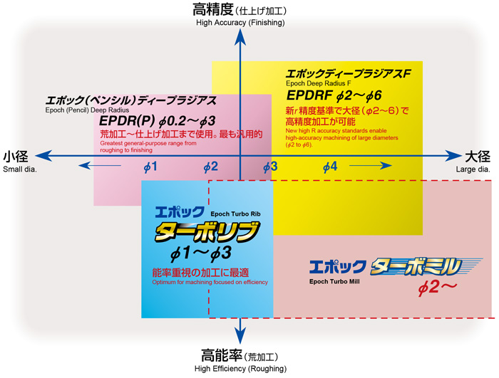 三菱日立ツール エポックTHパワーミル EPP4070-TH [ファイ]7mm