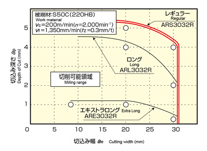 日立ツール 快削アルファラジアスミル ボアー ARB4050R-3 ARB4050R3