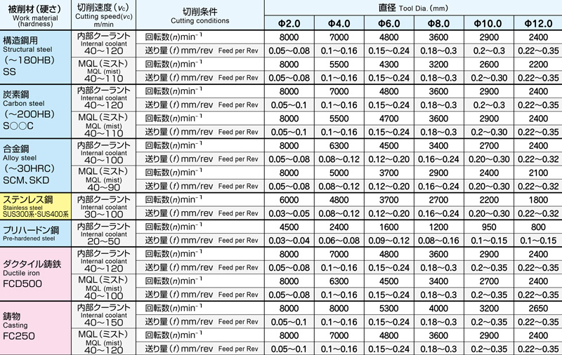 超硬OHノンステップボーラー15D 15WHNSB-TH | MOLDINO(モルディノ・旧三菱日立ツール) |  MISUMI-VONA【ミスミ】