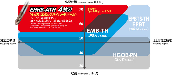 EHHB4060-ATH | エポッククアトロハイハードボール EHHB4□□□（-S 
