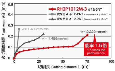 RH2P1010M-2 | アルファ高硬度ラジアスミル RH2P形 モジュラータイプ 