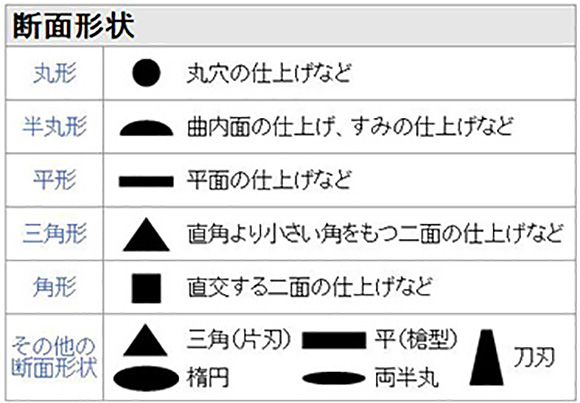 断面形状