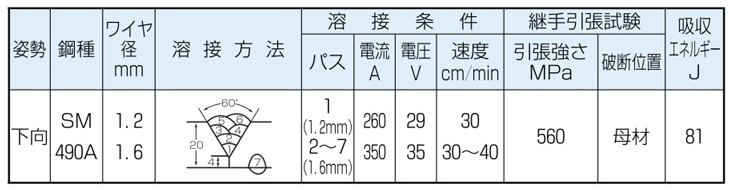 MG-50-1.2-20 | 軟鋼～550MPa級鋼用マグ材料/ソリッドワイヤ MG-50 | 神戸製鋼所 | MISUMI-VONA【ミスミ】