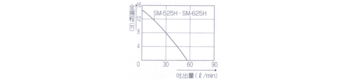 市場 工進 SM525H KOSHIN 50Hz ポンディ 211-0423 清水用水中ポンプ SM-525H 清水用高圧水中ポンプ