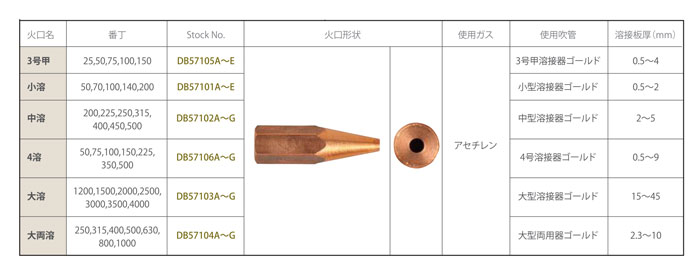 低圧式手動ガス溶接器火口 | 小池酸素工業 | MISUMI(ミスミ)