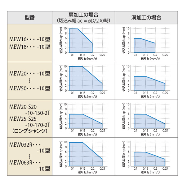 MEW型 フェースミル | 京セラ | MISUMI-VONA【ミスミ】