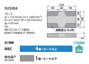 MEC080R-11-10T | MEC型 フェースミル | 京セラ | ミスミ | 550-2985