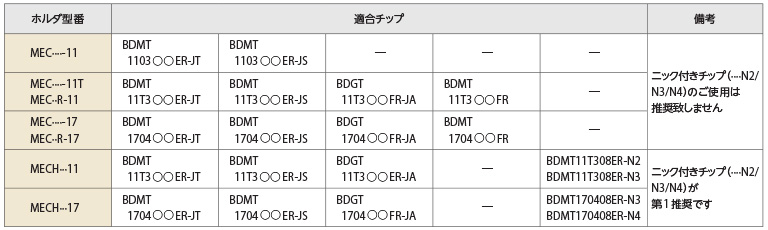 京セラ MFWN Miniフェースミル インチ仕様 エキストラクロスピッチ MFWN90100R-05-11T 期間限定 ポイント10倍 - 5