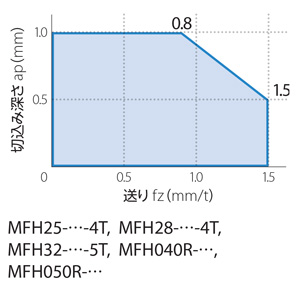 MFH型 高送りカッタ MFH mini エンドミル | 京セラ | MISUMI-VONA 