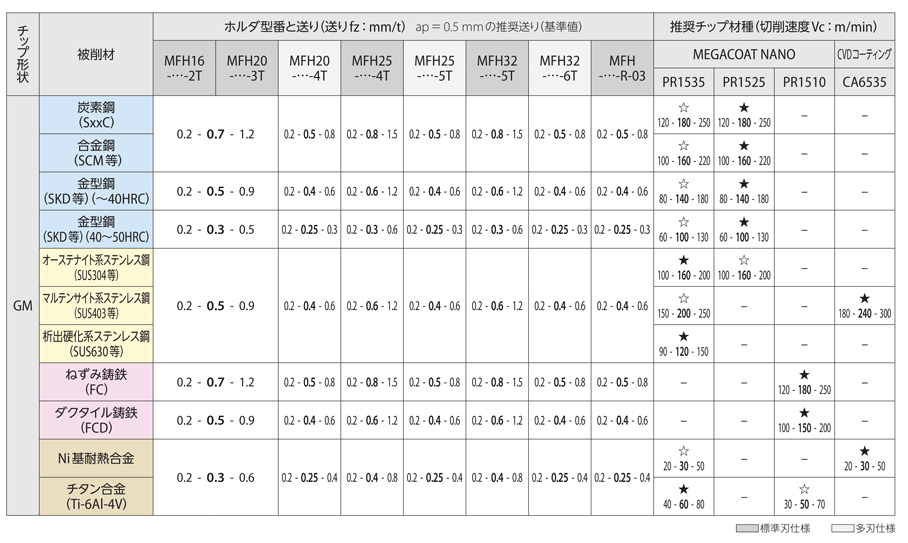 京セラ MFH Mini エンドミル 標準シャンク MFH20-S20-03-3T 期間限定 ポイント10倍 - 10