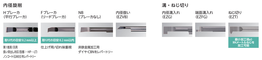 即発送可能】 京セラ EZバー 小内径ねじ切り加工用チップ EZT型 PR1225 EZTR040035-60-004