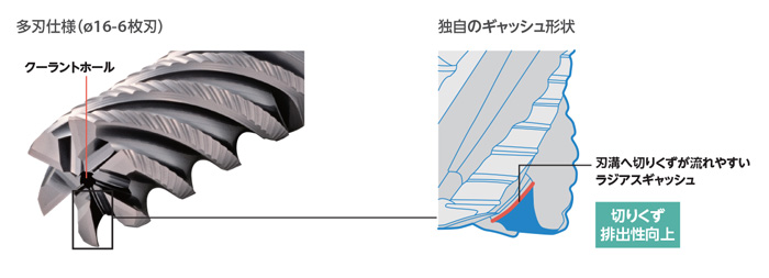 ラフィング 特殊波形切れ刃・難削材用 4～6RFH
