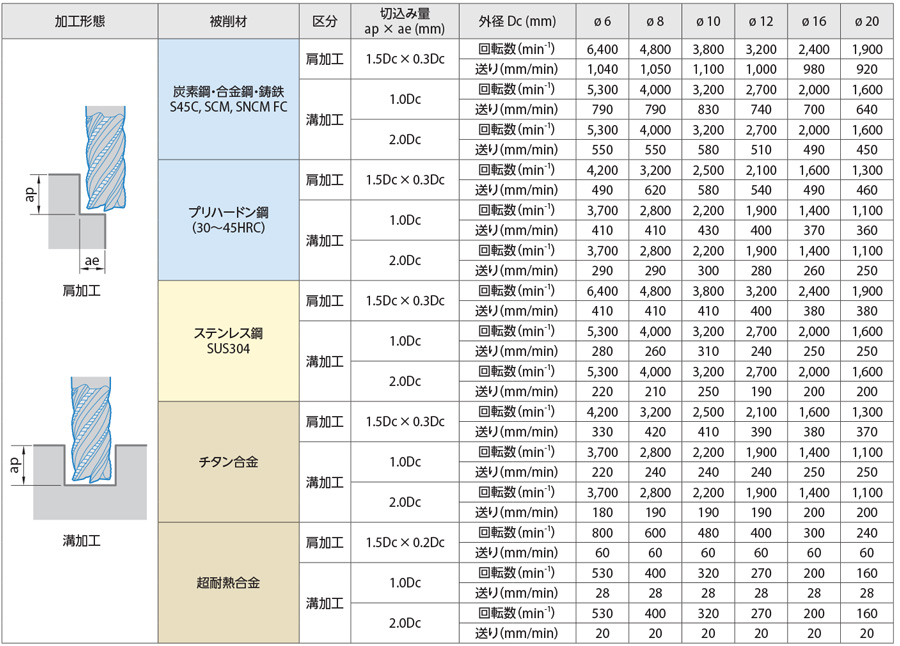 ラフィング 特殊波形切れ刃・難削材用 4～6RFH | 京セラ | MISUMI-VONA 