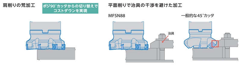 高能率カッタ MFSN88型 フェースミル (MFSN88100R-7T-G)