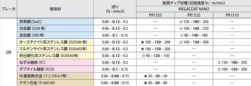 高能率カッタ Mfpn66用チップ 低抵抗型 Pnmu Sm 京セラ Misumi Vona ミスミ