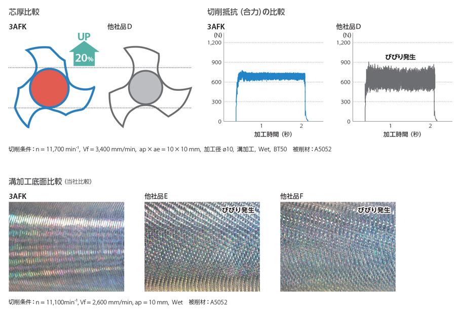 京セラ/KYOCERA ソリッドエンドミル 4MFR080190R30(6526713) JAN