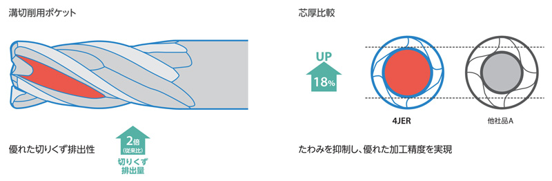ソリッドエンドミル 超耐熱合金加工用 4JER | 京セラ | MISUMI-VONA【ミスミ】