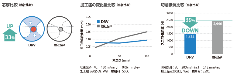 マジックドリル DRV用外刃チップ（刃先強化型） | 京セラ | MISUMI 