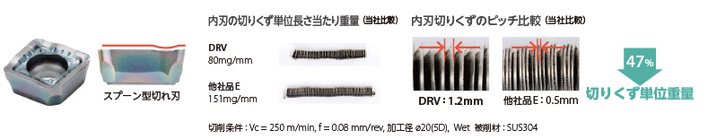 マジックドリル DRV用外刃チップ（刃先強化型） | 京セラ | MISUMI 
