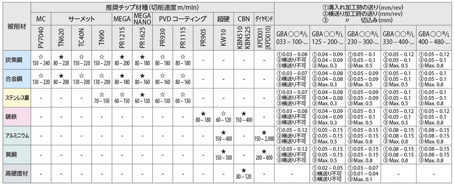 コーティン 京セラ 溝入れ用チップ PVDコーティング PR1215 GBA43L150-020 PR1215 工具の楽市 - 通販