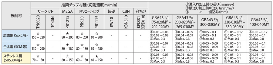 KGBA/KGBAS用・溝入れ用チップ・突っ切り用チップ | 京セラ | MISUMI 