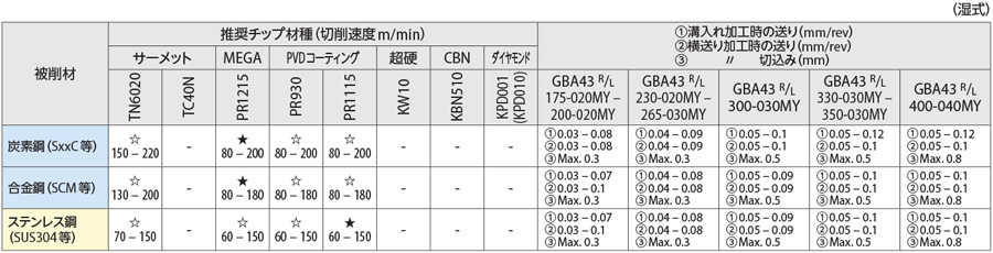 GBA43R200-010-PR1215 | 京セラ・KGBA用・溝入れ用チップ・突っ切り用 