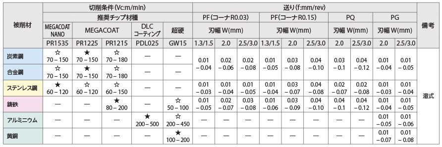 京セラ 突切り加工用チップ ＰＶＤコーティング ＰＲ１５３５