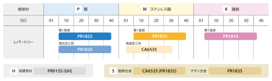 縦置き4コーナー90° MA90エンドミル ホルダ [2]新材種PR18シリーズ誕生。大幅な長寿命化を実現-3