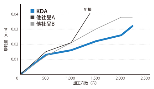 高能率 超硬コーティングソリッドドリル KDA （クーラントホールあり 3Dタイプ） 長寿命加工を実現する高性能コーティング-1