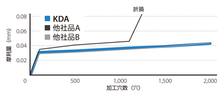 高能率 超硬コーティングソリッドドリル KDA （クーラントホールあり 3Dタイプ） 多様な被削材に対応-2