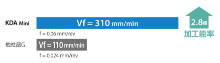 高精度 小径ソリッドドリル KDA Mini（クーラントホールなし 4D）TypeN 使用事例-4